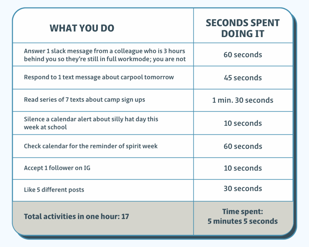 A table lists daily tasks with times, totaling 5 min 5 sec spent on 17 activities in one hour. Time Confetti