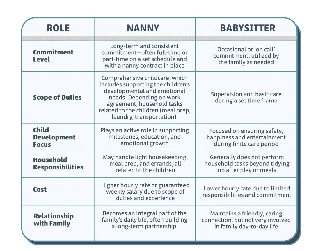 Comparison chart showing differences between nannies and babysitters in role, duties, and relationship to family.